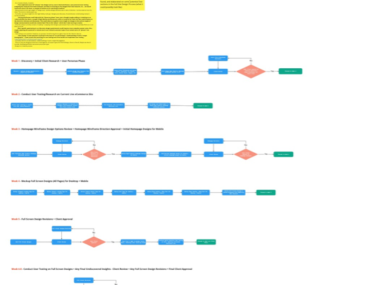 Static Image of ITS Design Process Flow Chart Diagram Idea To Change Process