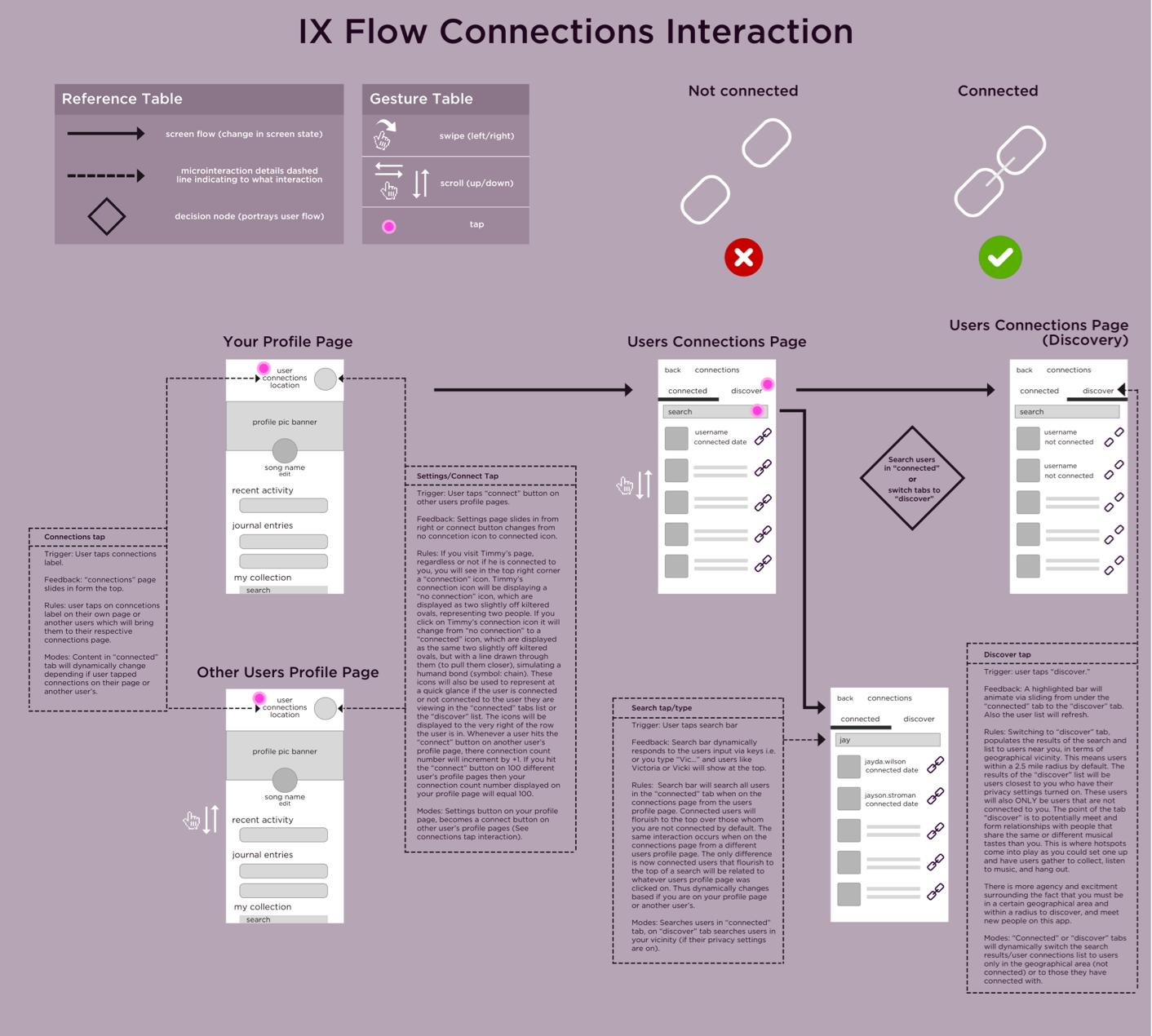 Static Image of Interaction Flow Souvinear Digital Asset for Connections Functionality of iOS App for Developers